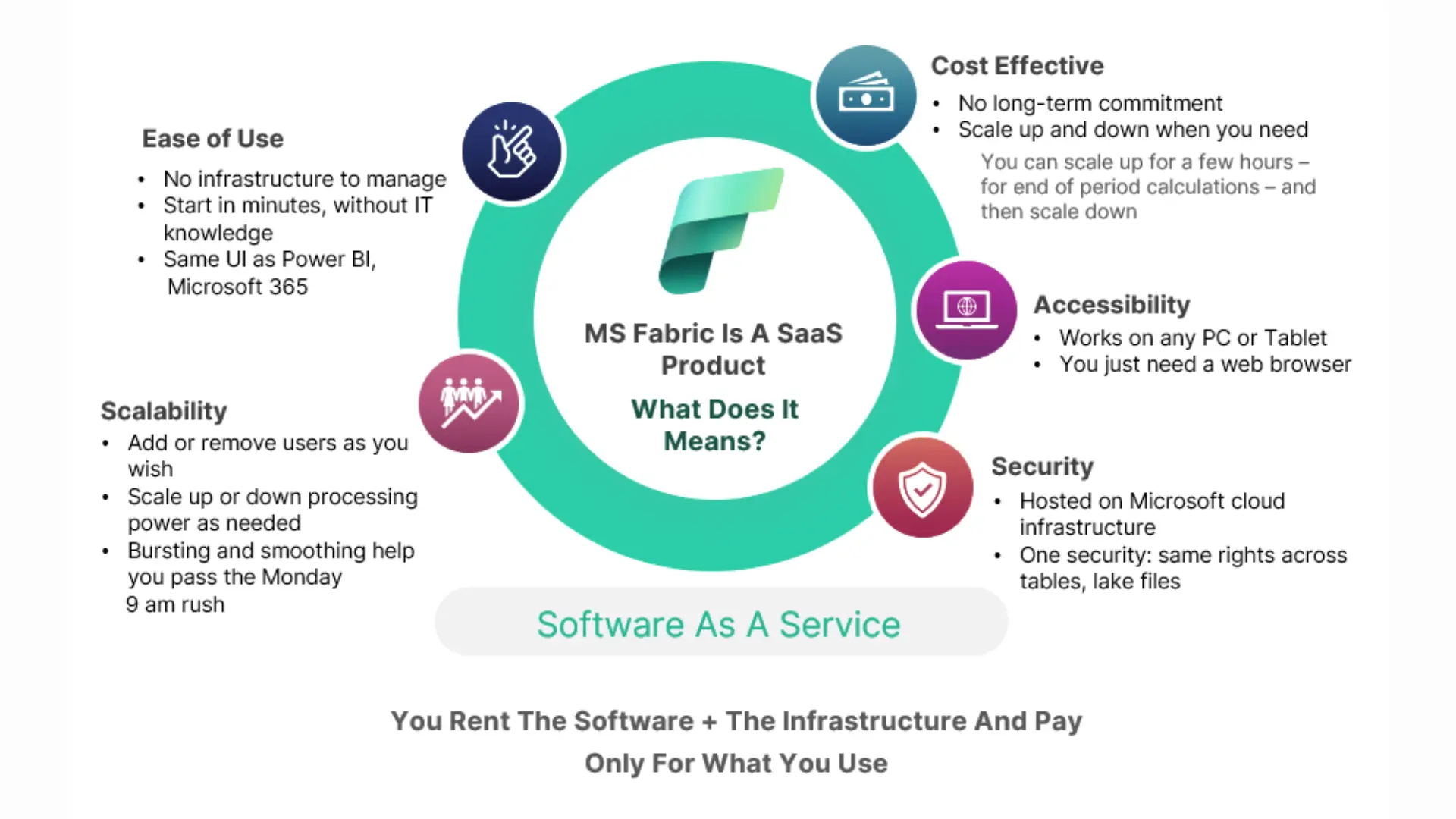 MS Fabric is a SaaS Product