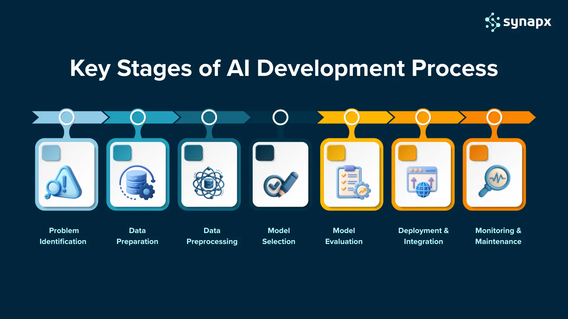 Key Stages of the AI Development Process
