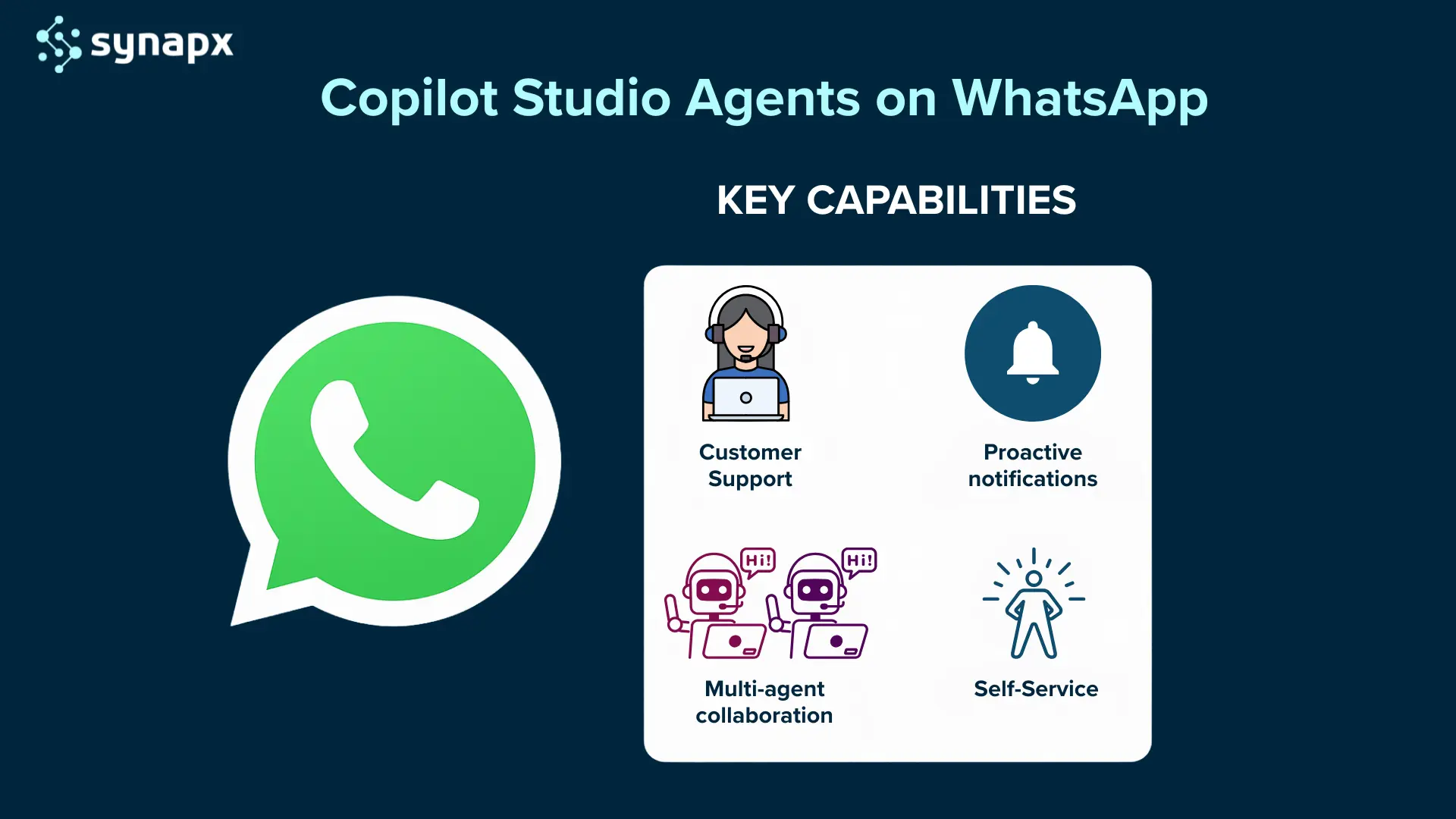 An image showing key capabilities of copilot studio agents on whatsapp like customer support, proactive notifications, multi-agent collaboration, and self-service.