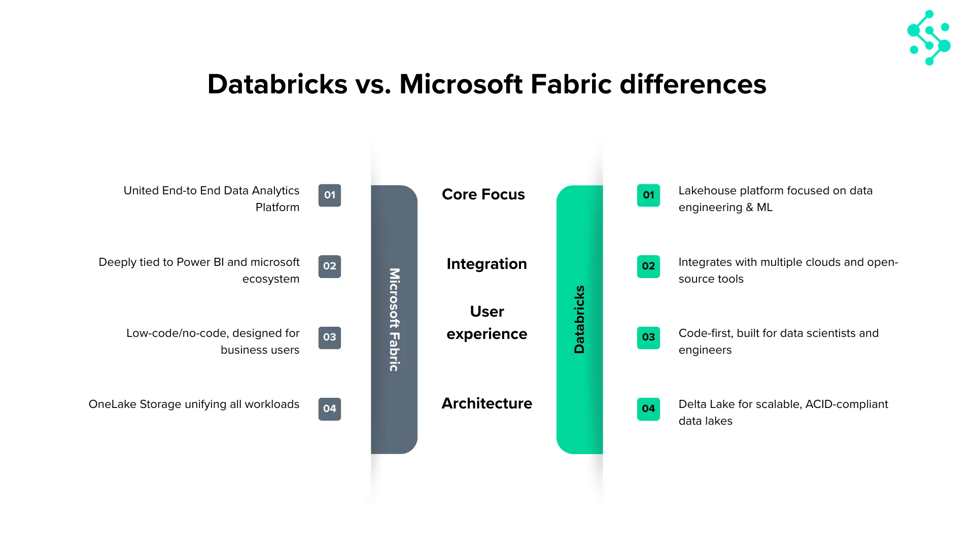 Databricks vs Microsoft Fabric differences