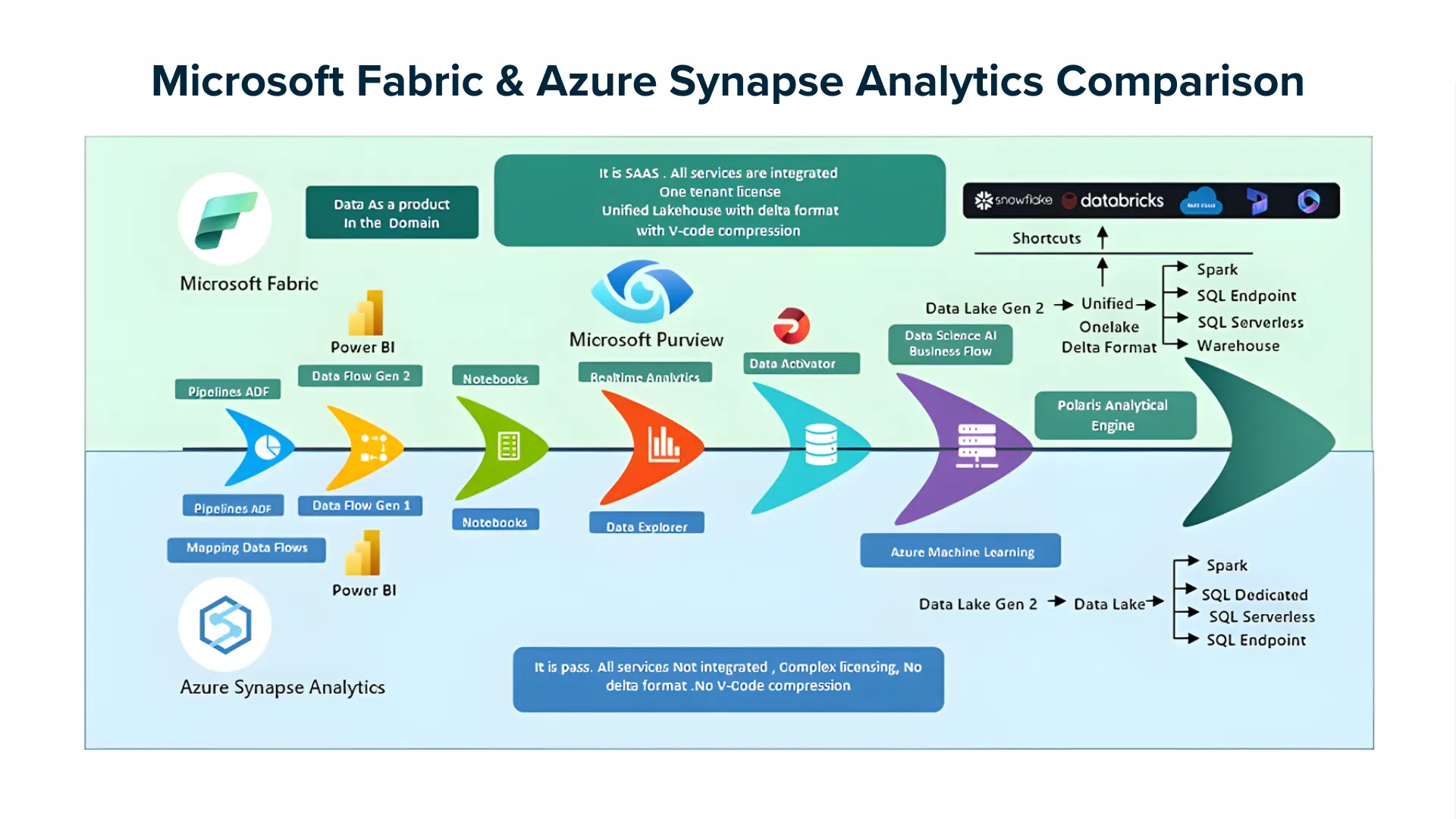 MS Fabric and Azure Synapse Analytics Comparison