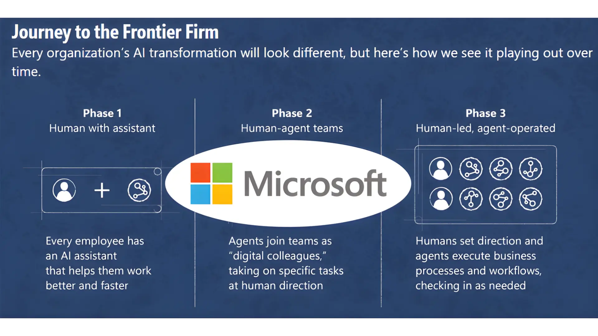 Journey to the Frontier Firm from phase 1 (human with assistant), to phase 2 (human -agent teams), to Phase 3 (human-led, agent-operated)