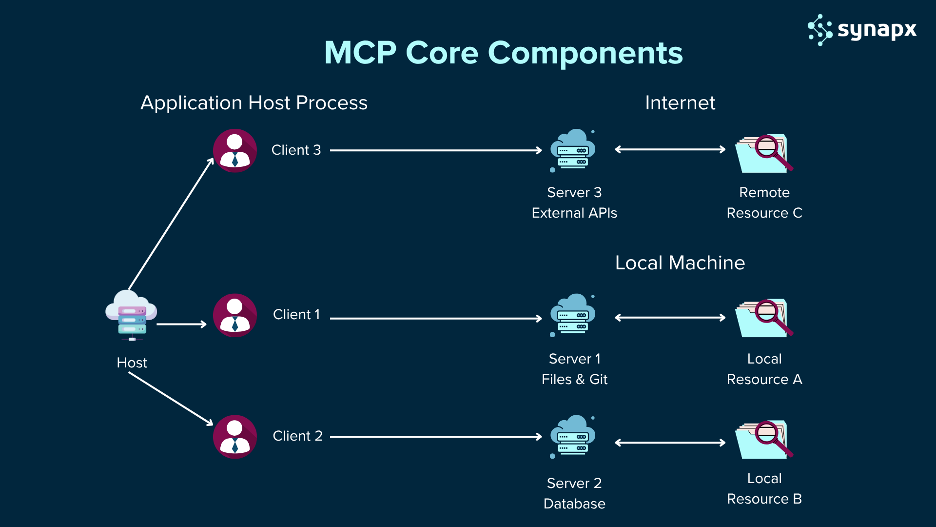 The image shows the core components of MCP (Modern Context Protocol in Copilot Studio