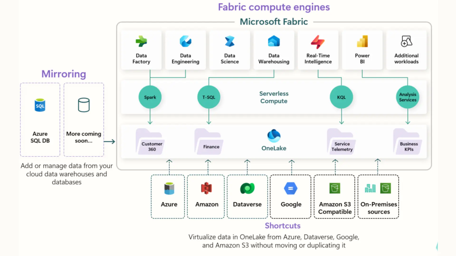Microsoft Architecture with Fabric compute engines and mirroring