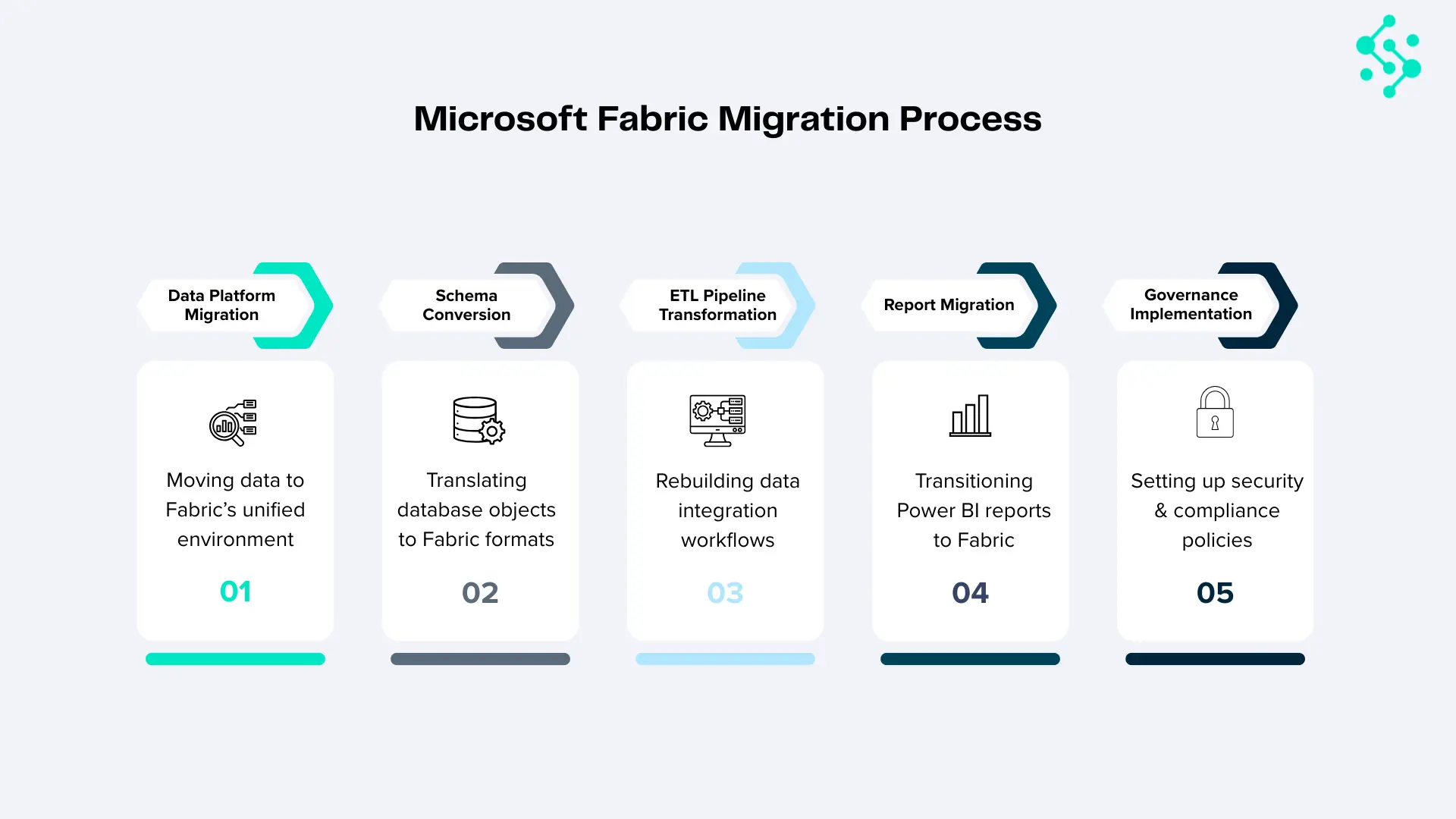 Microsoft Fabric Migration Process