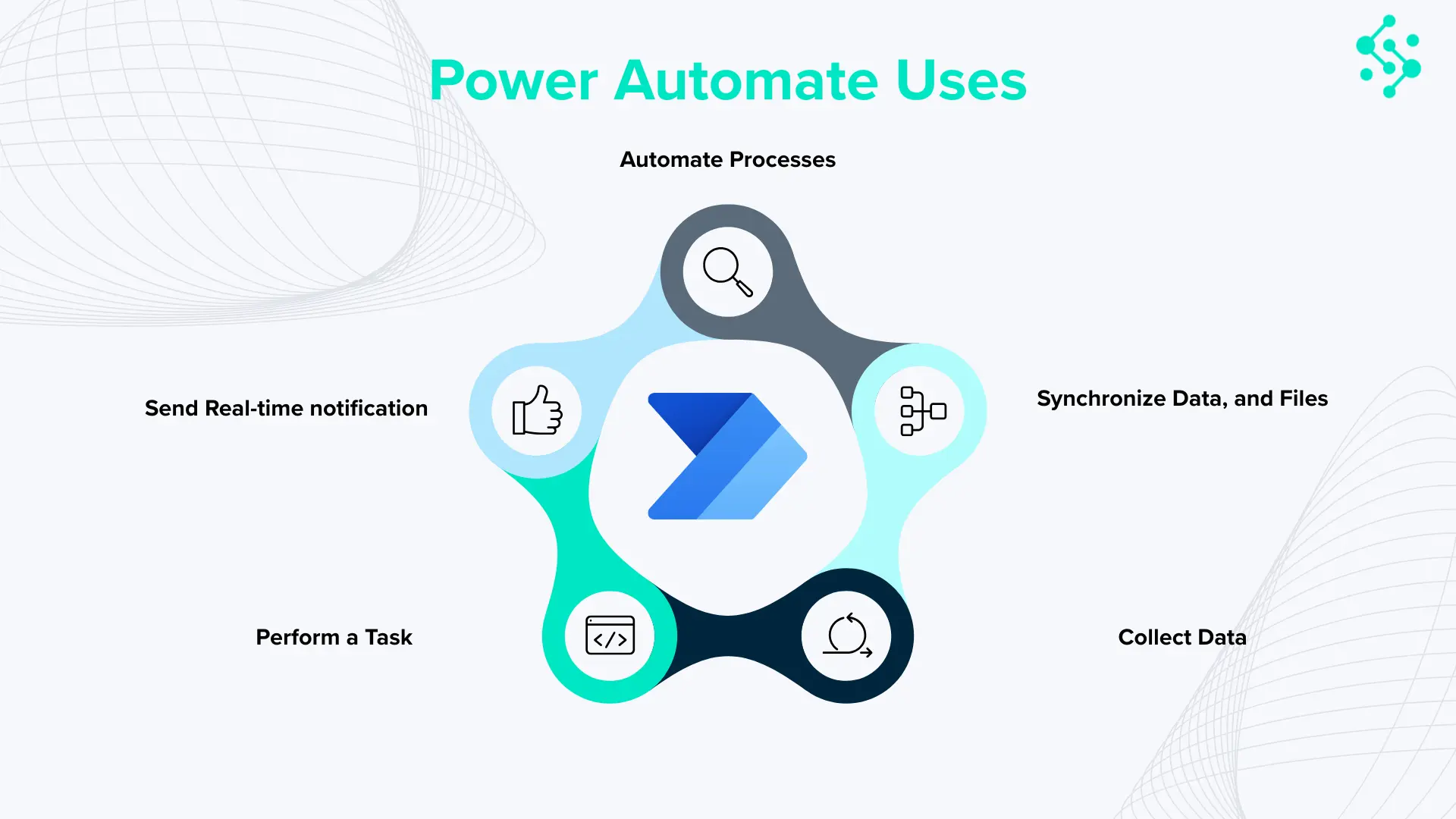 Power Automate Uses: Automate Processes, send real-time notification, perform a task, synchronize data, files and collect data
