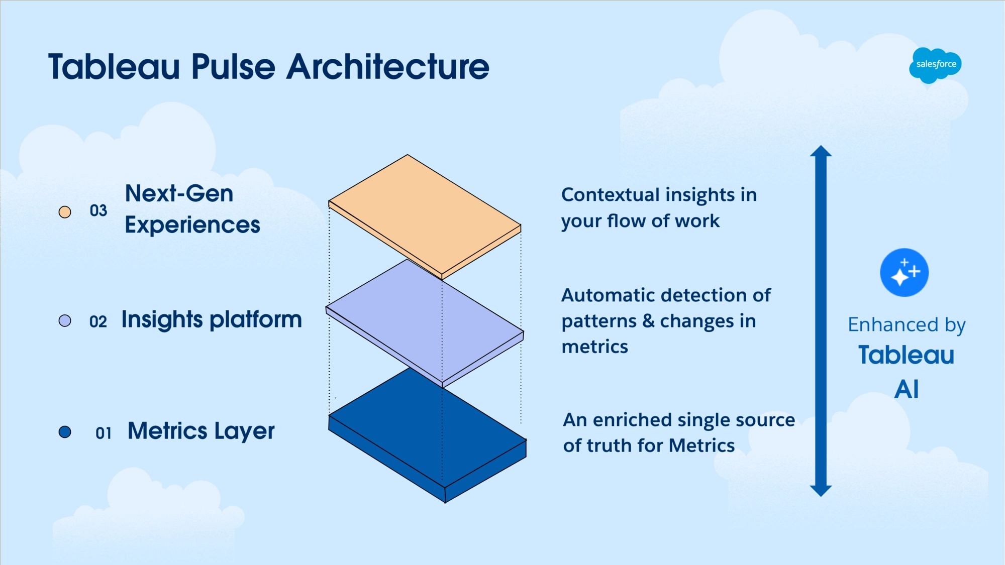 Tableau Pulse Architecture flowchart showing metrics layer, insights platform and next-gen experiences