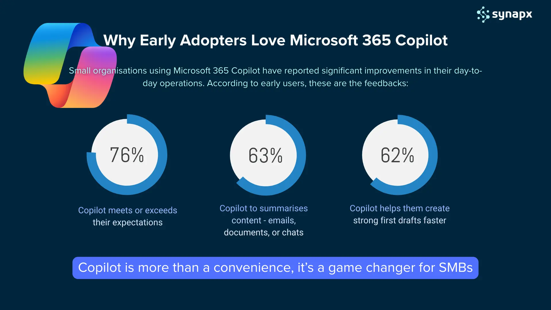 Why early adopters love Microsoft 365 Copilot