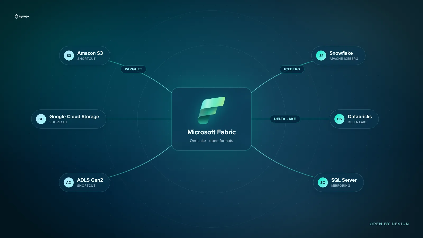 Microsoft Fabric exchanging data with Snowflake, Databricks and cloud storage platforms through open formats