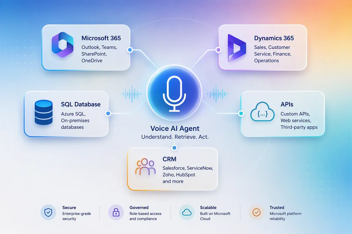 Voice AI agent connecting to Microsoft 365, Dynamics 365, SQL databases, APIs and CRM systems