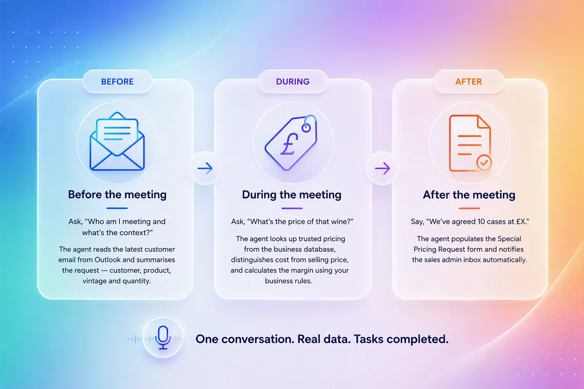 Before, during and after a customer meeting with the Synapx wine pricing voice assistant