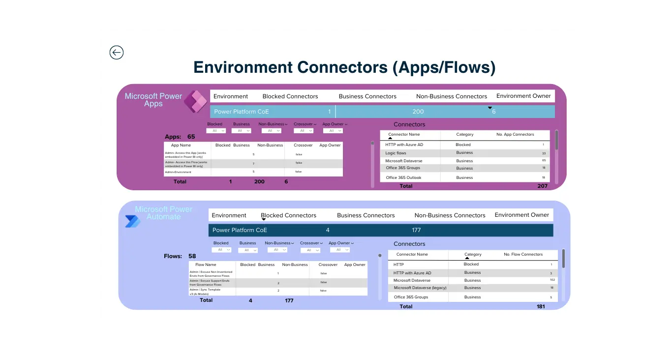 Fidelis Power Platform Centre of Excellence Power BI dashboard