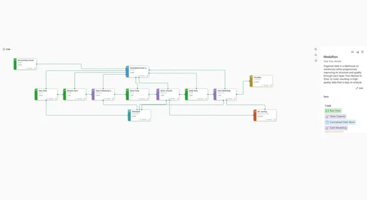Migrating Power BI to a Fabric Medallion Lakehouse