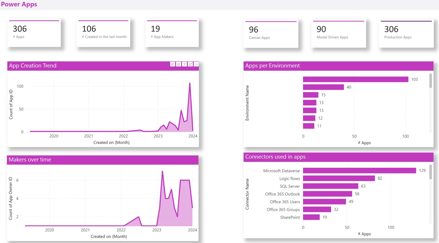 Power Platform CoE report showing Power Apps usage by organisation