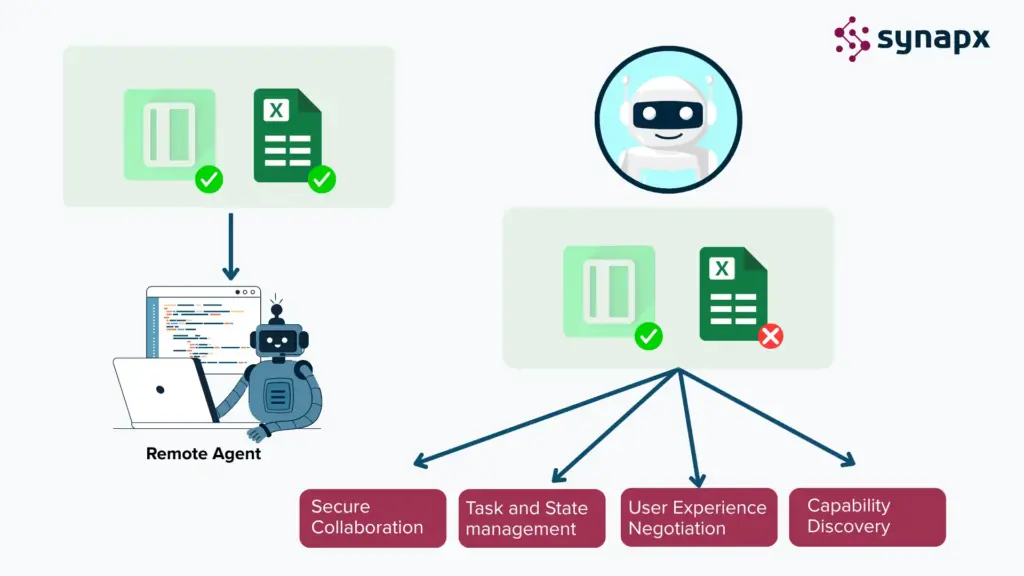 The image shows the working mechanism of A2A (Agent-to-agent) in Copilot Studio