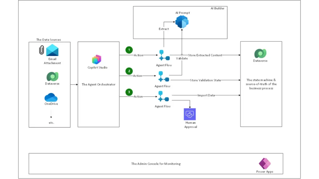 Copilot AI agent's chain