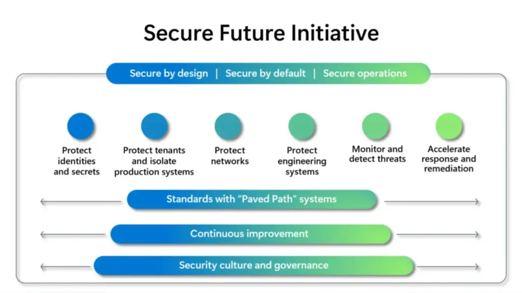 Secure Future Initiative of AI