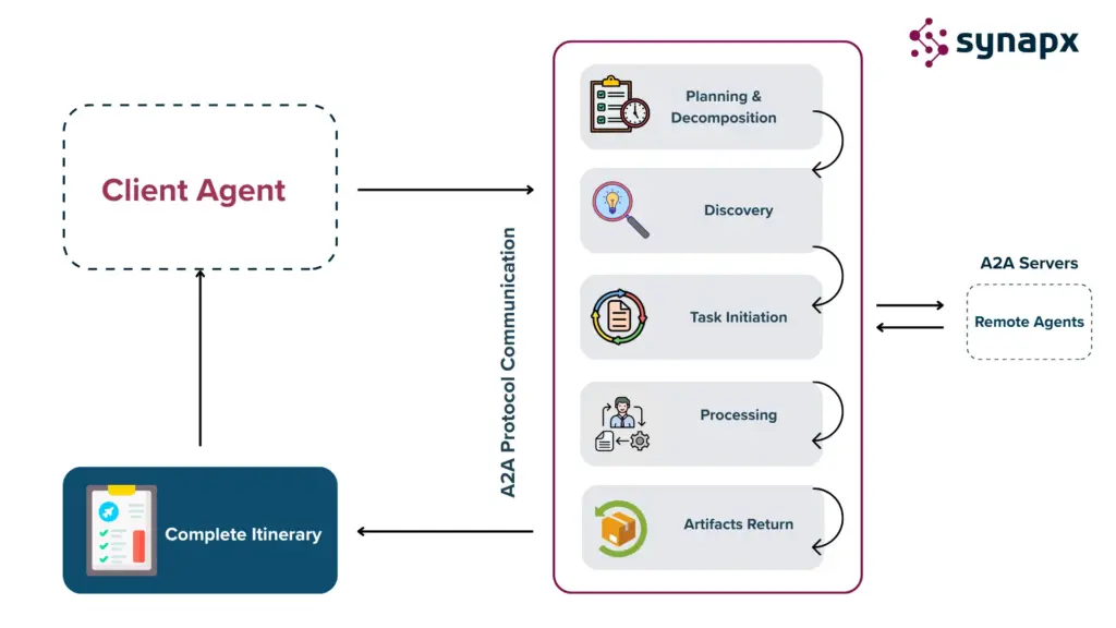 The image shows the detailed working of CUA (Computer Use Agents)