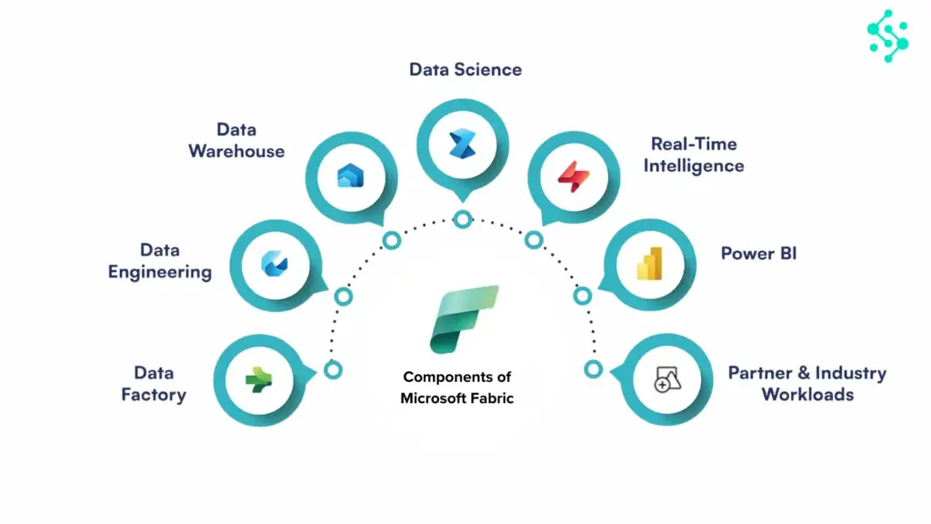 Components of Microsoft Fabric