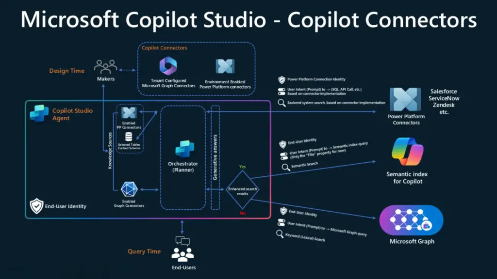 Microsoft Copilot Studio- Copilot Connectors