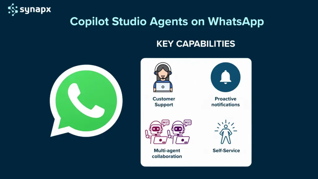 An image showing key capabilities of copilot studio agents on whatsapp like customer support, proactive notifications, multi-agent collaboration, and self-service.