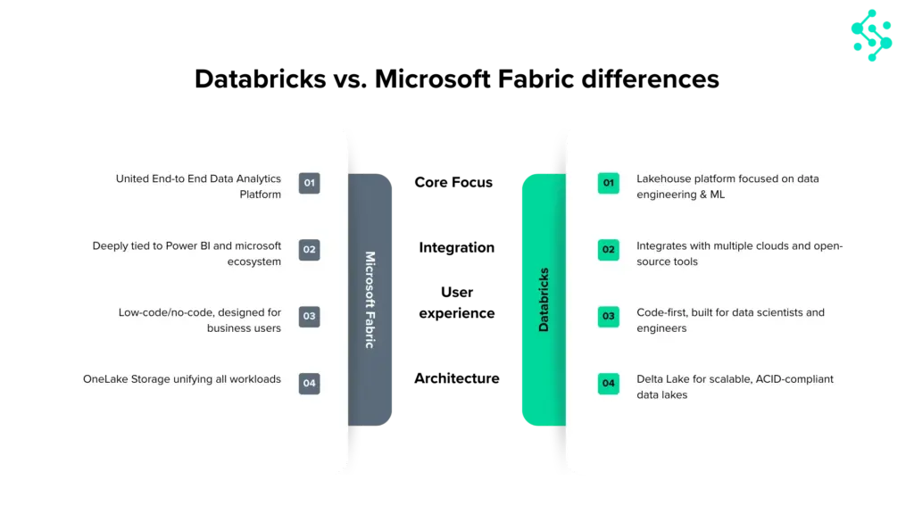 Databricks vs Microsoft Fabric differences
