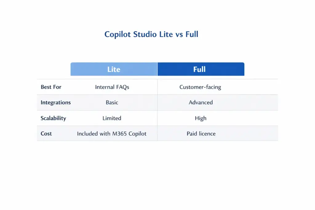 Comparison table: Copilot Studio Lite vs Full, showing use cases, integrations, scalability, and cost differences