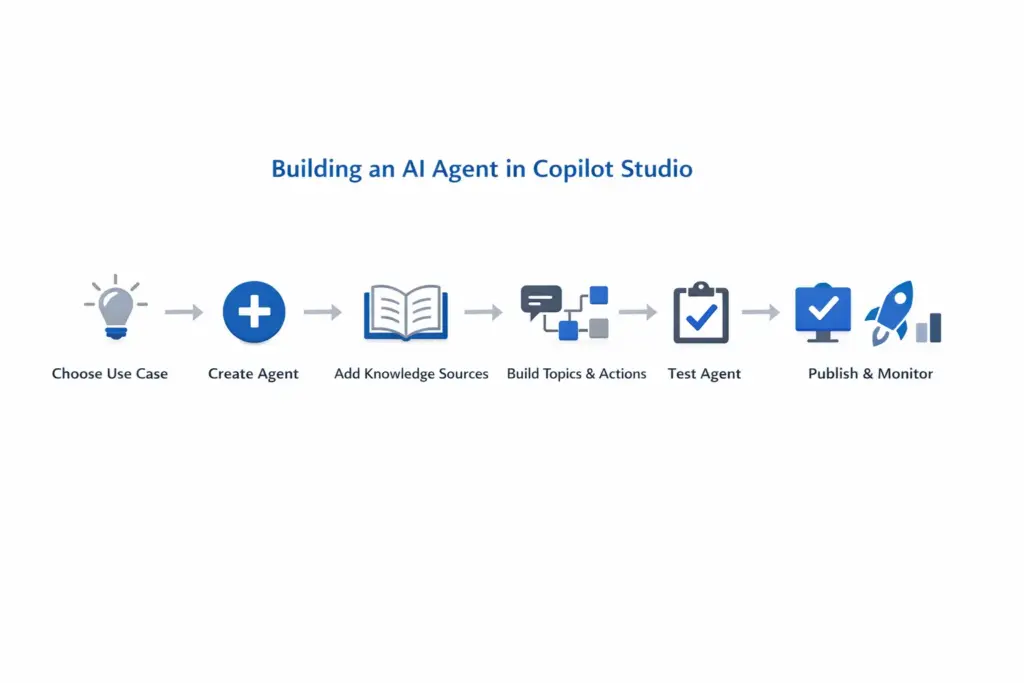 Six-step process flow for building an AI agent in Microsoft Copilot Studio: choose use case, create agent, add knowledge, build topics, test, and publish.