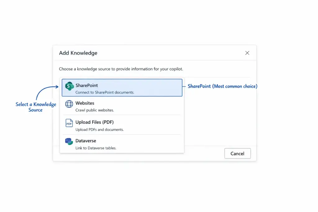 Adding knowledge sources to a Copilot Studio agent: SharePoint, websites, PDFs, and Dataverse options shown