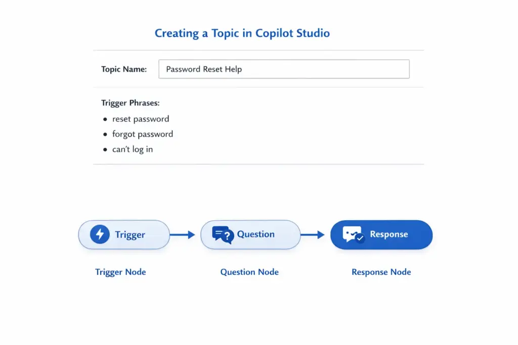 Creating a conversation topic in Copilot Studio: password reset example with trigger phrases and response flow