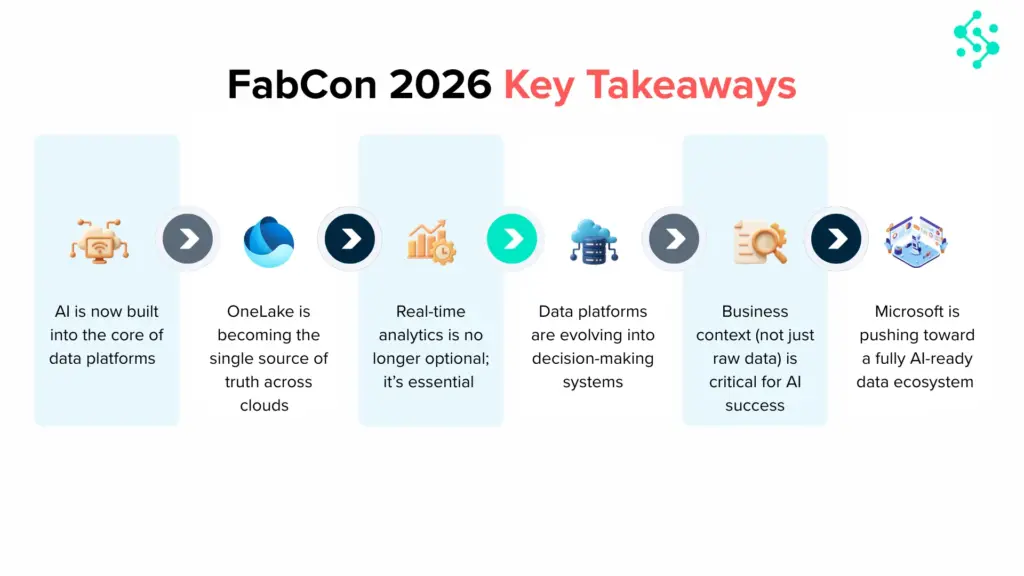 FabCon 2026 Key Takeaways includes: AI is now built into the core of data platforms, OneLake is becoming the single source of truth across clouds, real-time analytics is no longer optional; it's essential, data platforms are evolving into decision-making systems, business context is critical for AI success and microsoft is pushing towards a fully AI-ready data ecosystem