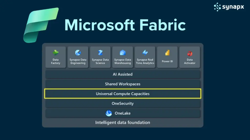 The flow shows the Microsoft Fabric capabilities in a downside flowchart