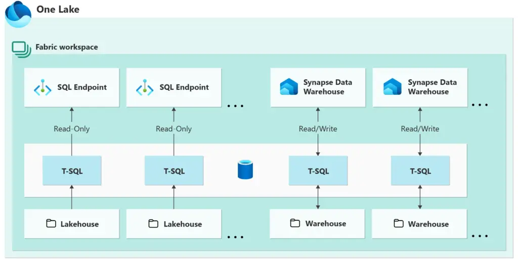 Fabric capacity one lake flow diagram showcasing fabric workspace