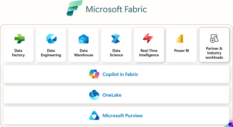 Microsoft Fabric ecosystem flowchart