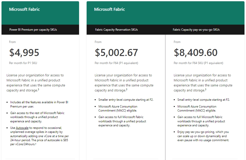 Table showcasing different pricing of Microsoft Fabric- one with power BI premium included and others with just Fabric