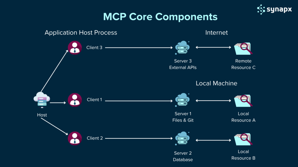 The image shows the core components of MCP (Modern Context Protocol in Copilot Studio