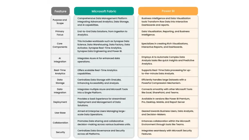 Microsoft Fabric vs Power BI features comaparison