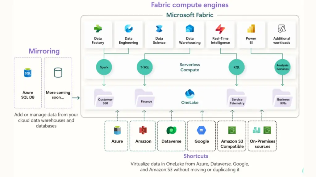 Microsoft Architecture with Fabric compute engines and mirroring