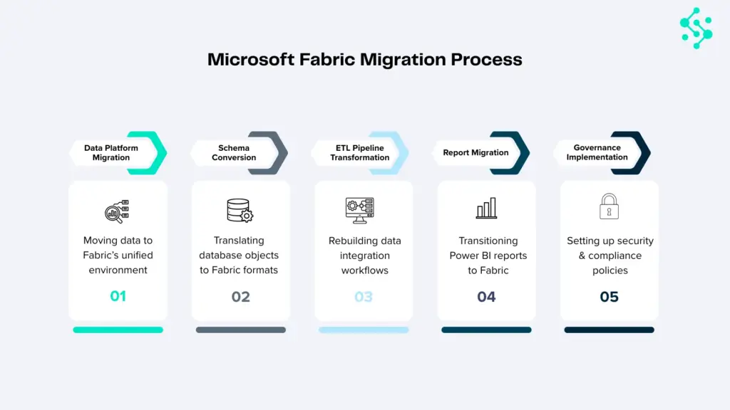 Microsoft Fabric Migration Process