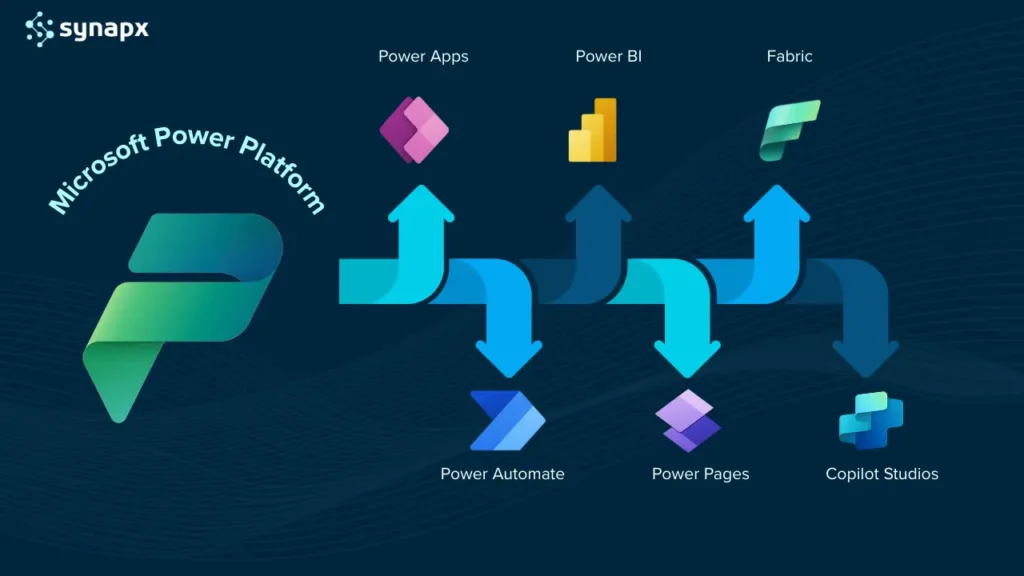 Microsoft Power Platform ecosystem diagram showing six interconnected services: Power Apps, Power BI, Fabric, Power Automate, Power Pages, and Copilot Studios, with curved arrows indicating data flow and integration between the platforms on a dark blue background.