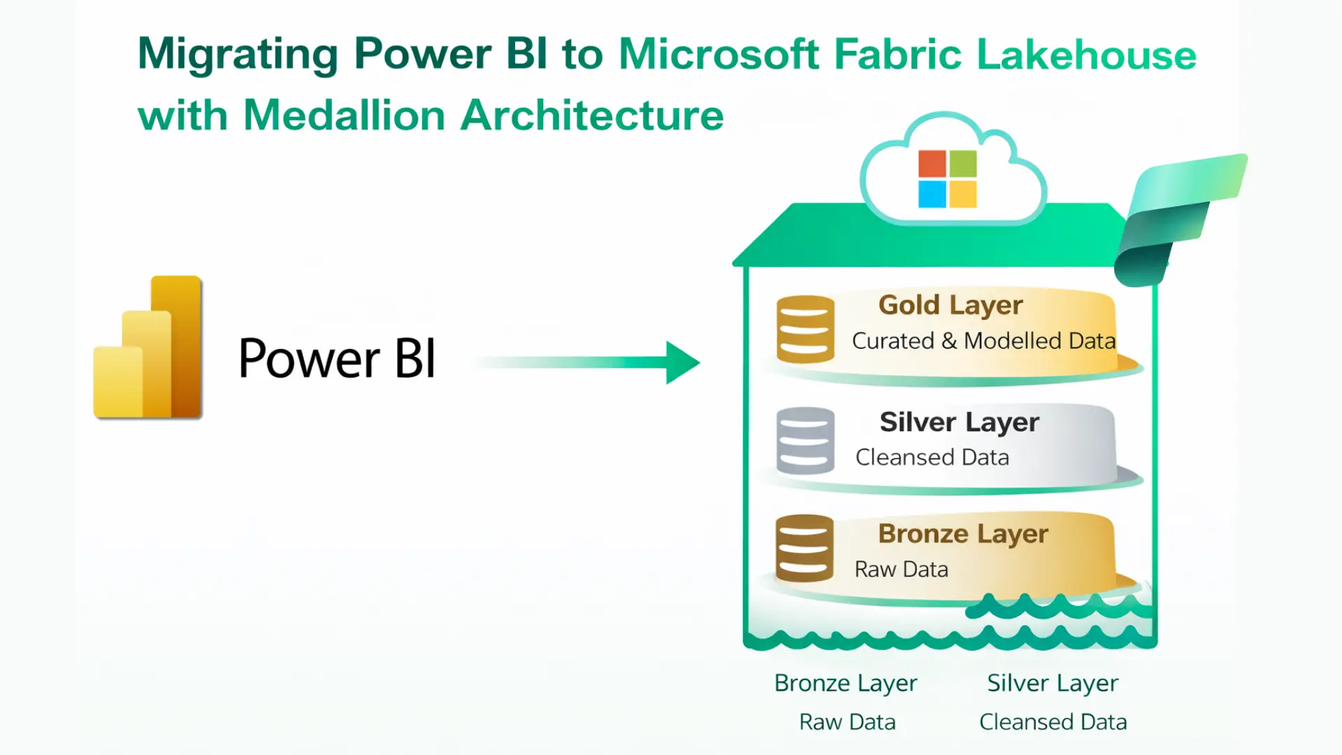 How to Migrate Power BI to Fabric Lakehouse Using Medallion Architecture