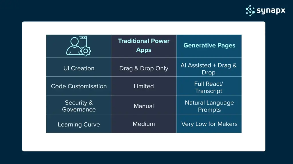 Difference between Traditional Power Apps vs Generative Pages in Power Apps
