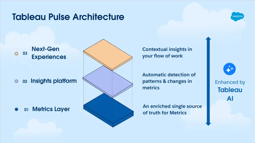 Tableau Pulse Architecture flowchart showing metrics layer, insights platform and next-gen experiences