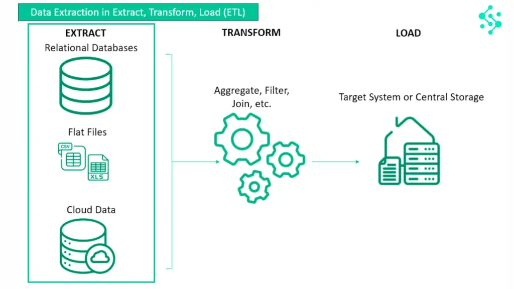 What is data extraction?