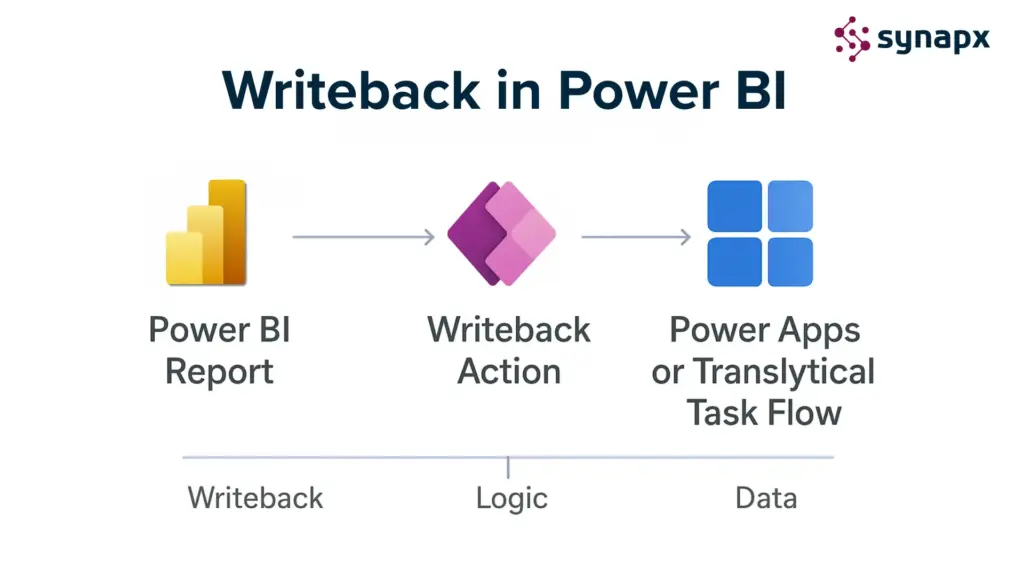 Writeback in Power BI