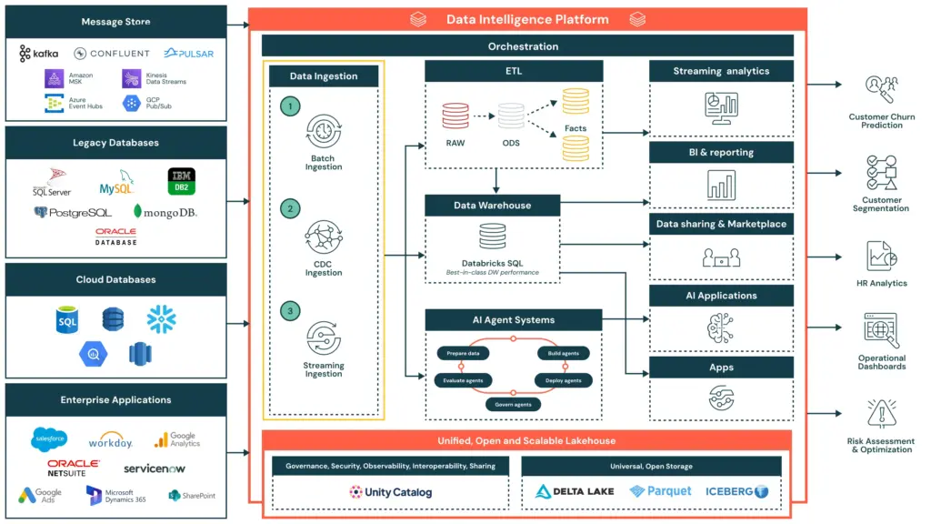 Databricks Architecture