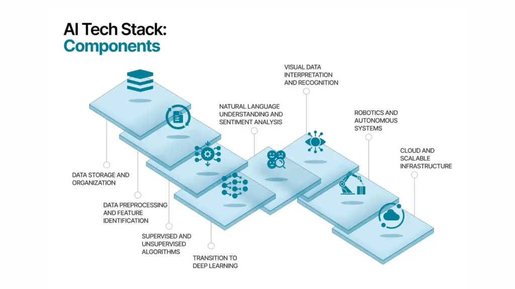 AI Tech Stack Components