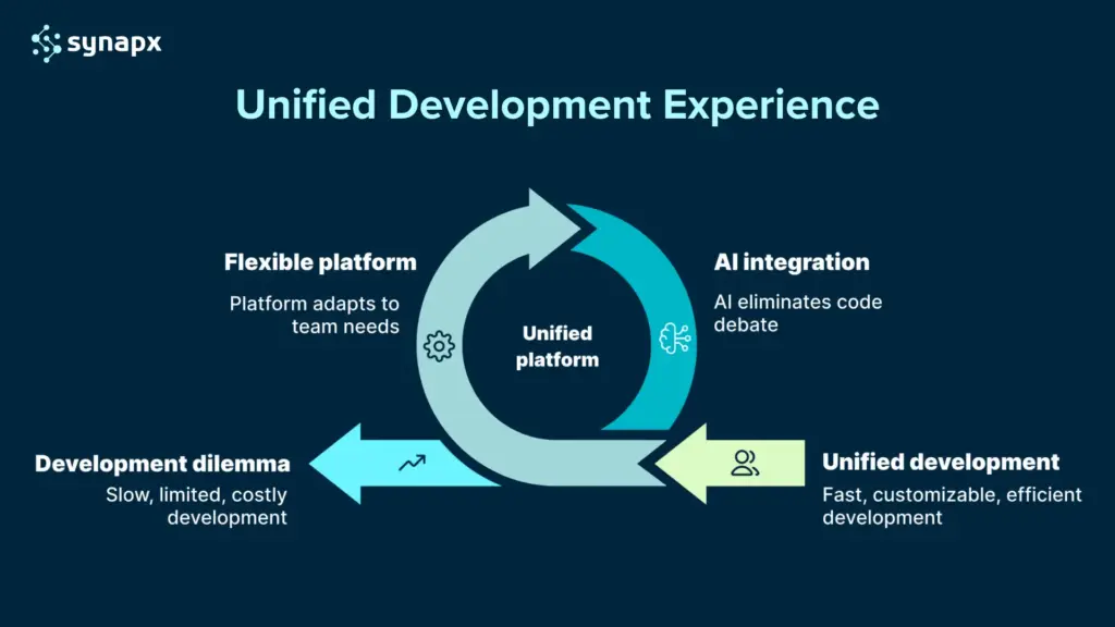 Unified Development Experience