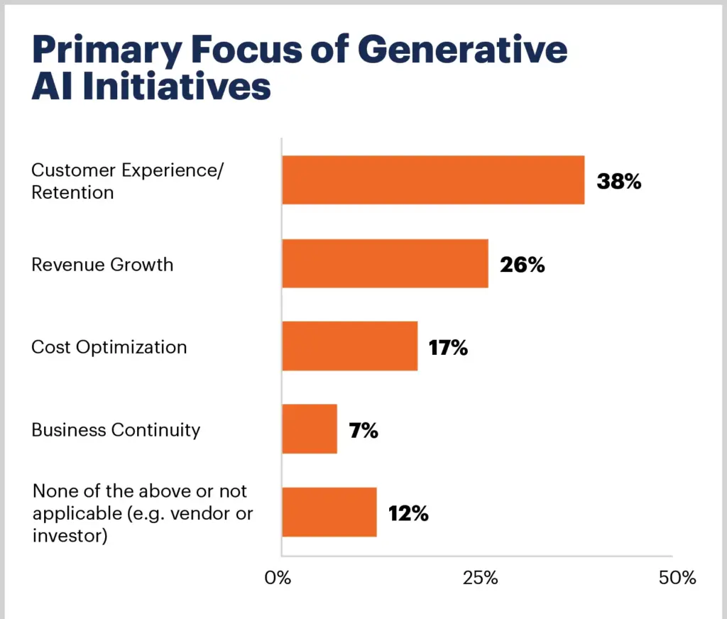 Bar graph showing the primary focus of generative AI initiatives.